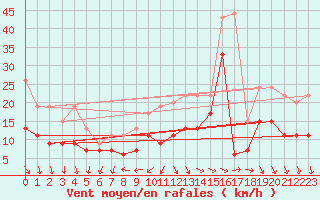 Courbe de la force du vent pour Cap Ferret (33)