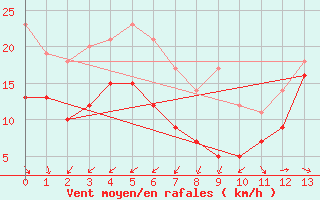 Courbe de la force du vent pour Ile de R - Saint-Clment-des-Baleines (17)