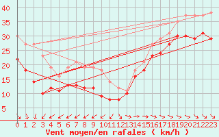 Courbe de la force du vent pour Ile de R - Saint-Clment-des-Baleines (17)