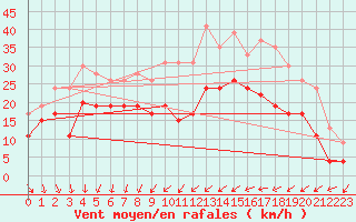 Courbe de la force du vent pour Reims-Prunay (51)