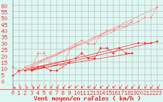 Courbe de la force du vent pour Tours (37)