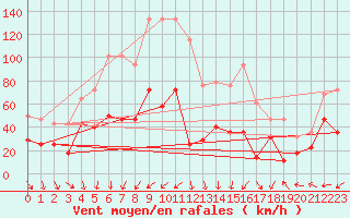 Courbe de la force du vent pour Envalira (And)