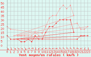 Courbe de la force du vent pour Perpignan (66)