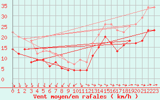 Courbe de la force du vent pour Pointe de Chassiron (17)