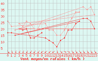 Courbe de la force du vent pour Pointe de Chassiron (17)