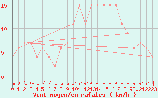 Courbe de la force du vent pour Tetuan / Sania Ramel