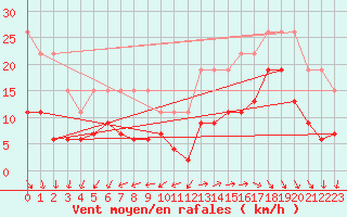 Courbe de la force du vent pour La Rochelle - Le Bout Blanc (17)