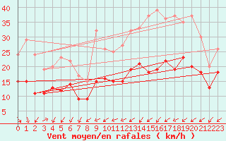 Courbe de la force du vent pour Limoges (87)