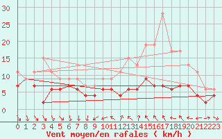 Courbe de la force du vent pour Dijon / Longvic (21)