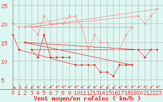 Courbe de la force du vent pour Pointe de Chassiron (17)