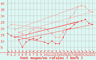 Courbe de la force du vent pour Pointe de Chassiron (17)