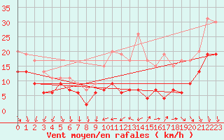 Courbe de la force du vent pour Laval (53)