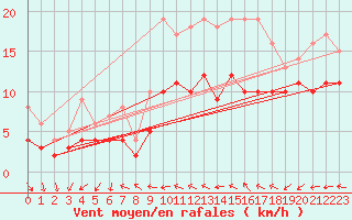 Courbe de la force du vent pour Coburg