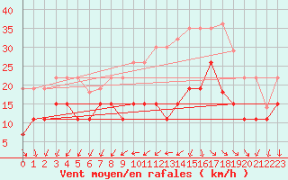 Courbe de la force du vent pour La Rochelle - Le Bout Blanc (17)