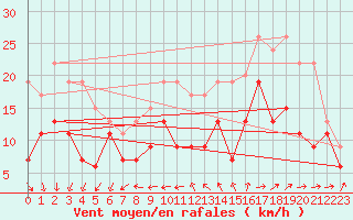 Courbe de la force du vent pour Orlans (45)