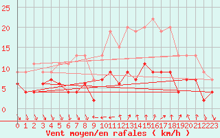 Courbe de la force du vent pour Nmes - Courbessac (30)