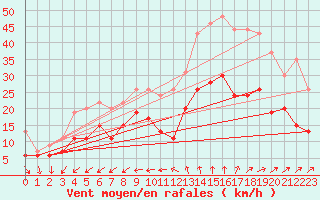 Courbe de la force du vent pour Nantes (44)