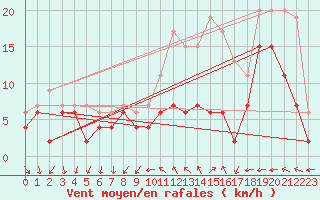 Courbe de la force du vent pour Le Bourget (93)