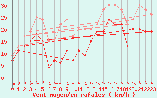 Courbe de la force du vent pour Leucate (11)