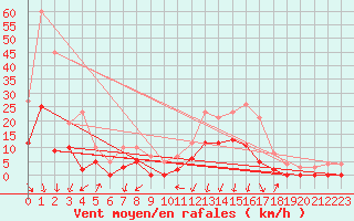 Courbe de la force du vent pour Bagnres-de-Luchon (31)