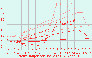 Courbe de la force du vent pour Nmes - Courbessac (30)