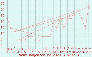 Courbe de la force du vent pour Chopok