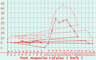 Courbe de la force du vent pour Hyres (83)