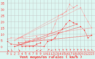 Courbe de la force du vent pour Nmes - Courbessac (30)