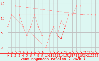 Courbe de la force du vent pour Maopoopo Ile Futuna
