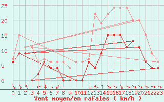 Courbe de la force du vent pour Cazaux (33)