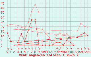 Courbe de la force du vent pour Galibier - Nivose (05)