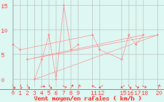 Courbe de la force du vent pour Coffee Bay