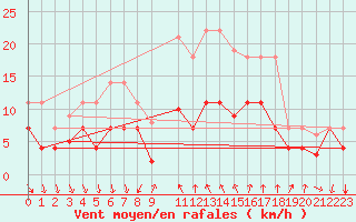 Courbe de la force du vent pour Vinars