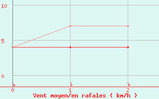 Courbe de la force du vent pour Campos Do Jordao