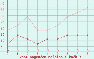 Courbe de la force du vent pour Kittila Pokka