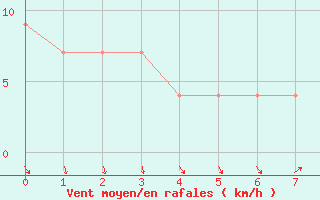 Courbe de la force du vent pour Navacerrada