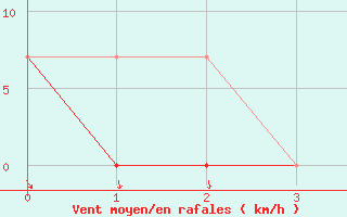 Courbe de la force du vent pour Matagami