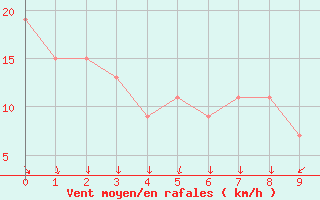 Courbe de la force du vent pour Muskegon, Muskegon County Airport