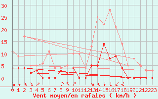 Courbe de la force du vent pour Porkalompolo