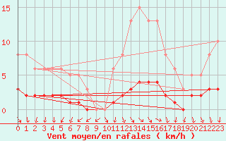 Courbe de la force du vent pour Challes-les-Eaux (73)