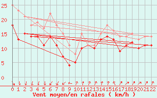 Courbe de la force du vent pour Rodkallen