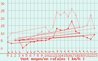 Courbe de la force du vent pour Mora