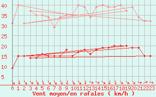 Courbe de la force du vent pour Selonnet - Chabanon (04)