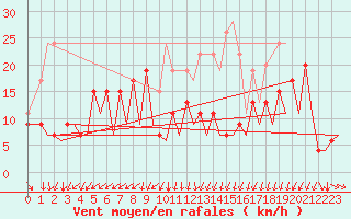 Courbe de la force du vent pour Zurich-Kloten