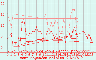 Courbe de la force du vent pour Zurich-Kloten