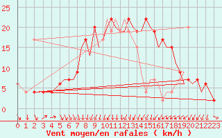 Courbe de la force du vent pour Bournemouth (UK)