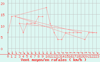 Courbe de la force du vent pour Sombor