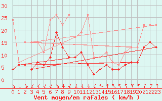 Courbe de la force du vent pour Valbella