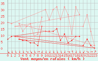 Courbe de la force du vent pour Andeer
