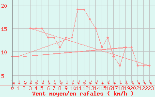 Courbe de la force du vent pour Wainfleet